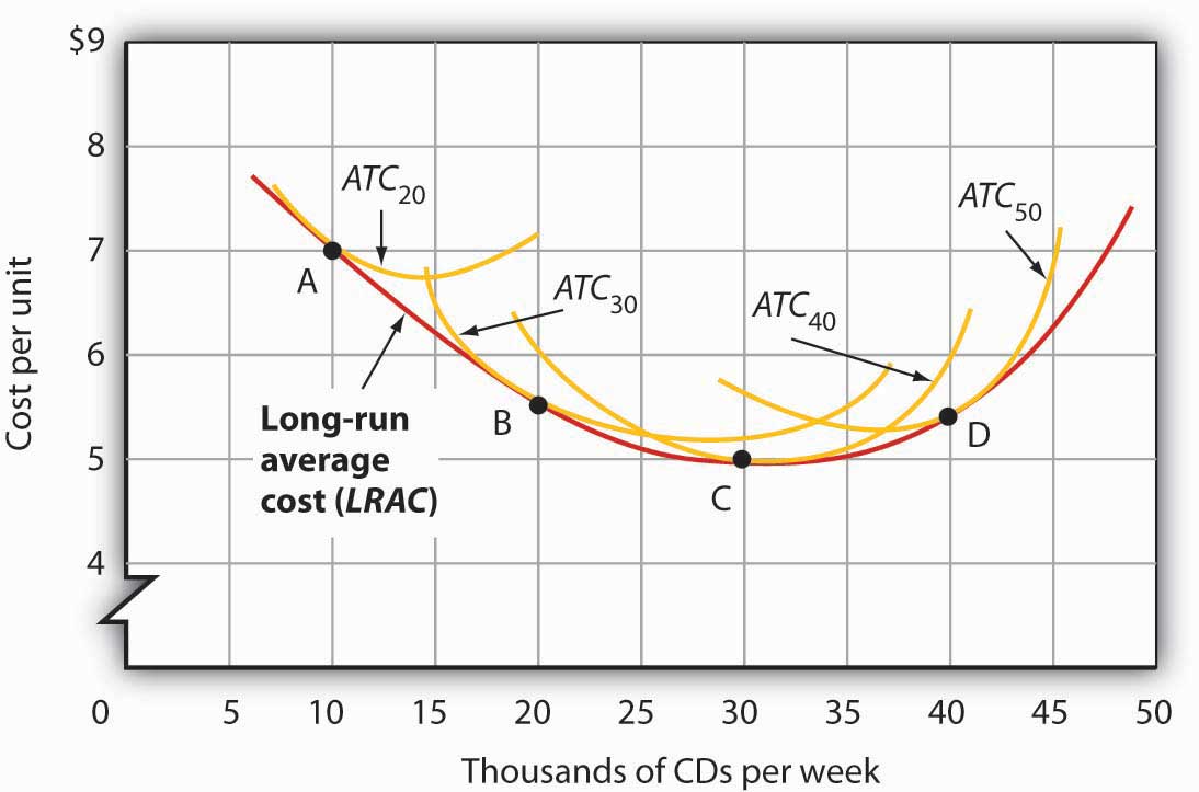 Relationship Between Short-Run and Long-Run Average Total Costs