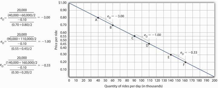 Price Elasticities of Demand for a Linear Demand Curve. The price elasticity of demand varies between different pairs of points along a linear demand curve. The lower the price and the greater the quantity demanded, the lower the absolute value of the price elasticity of demand.