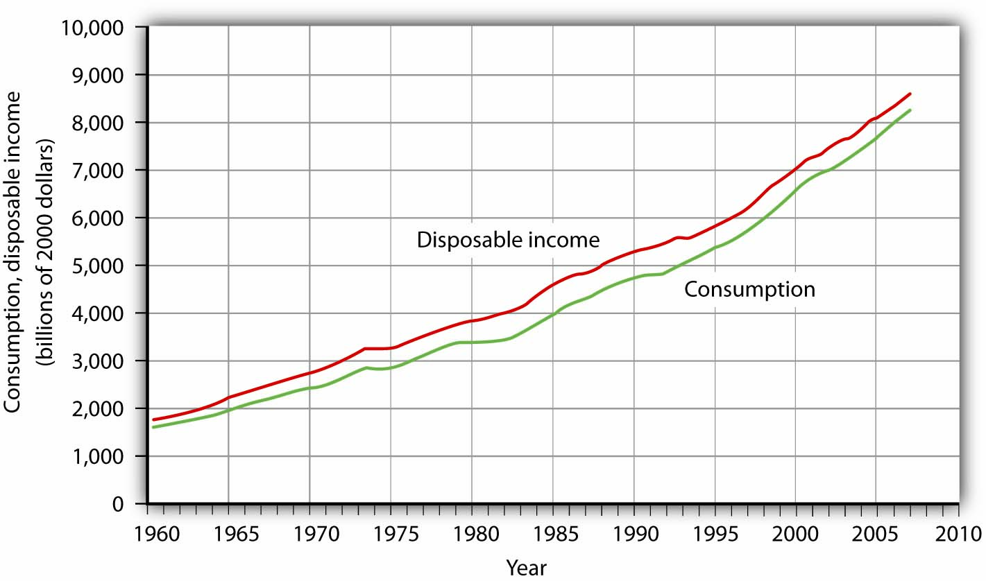 A Time-Series Graph of Disposable Income and Consumption