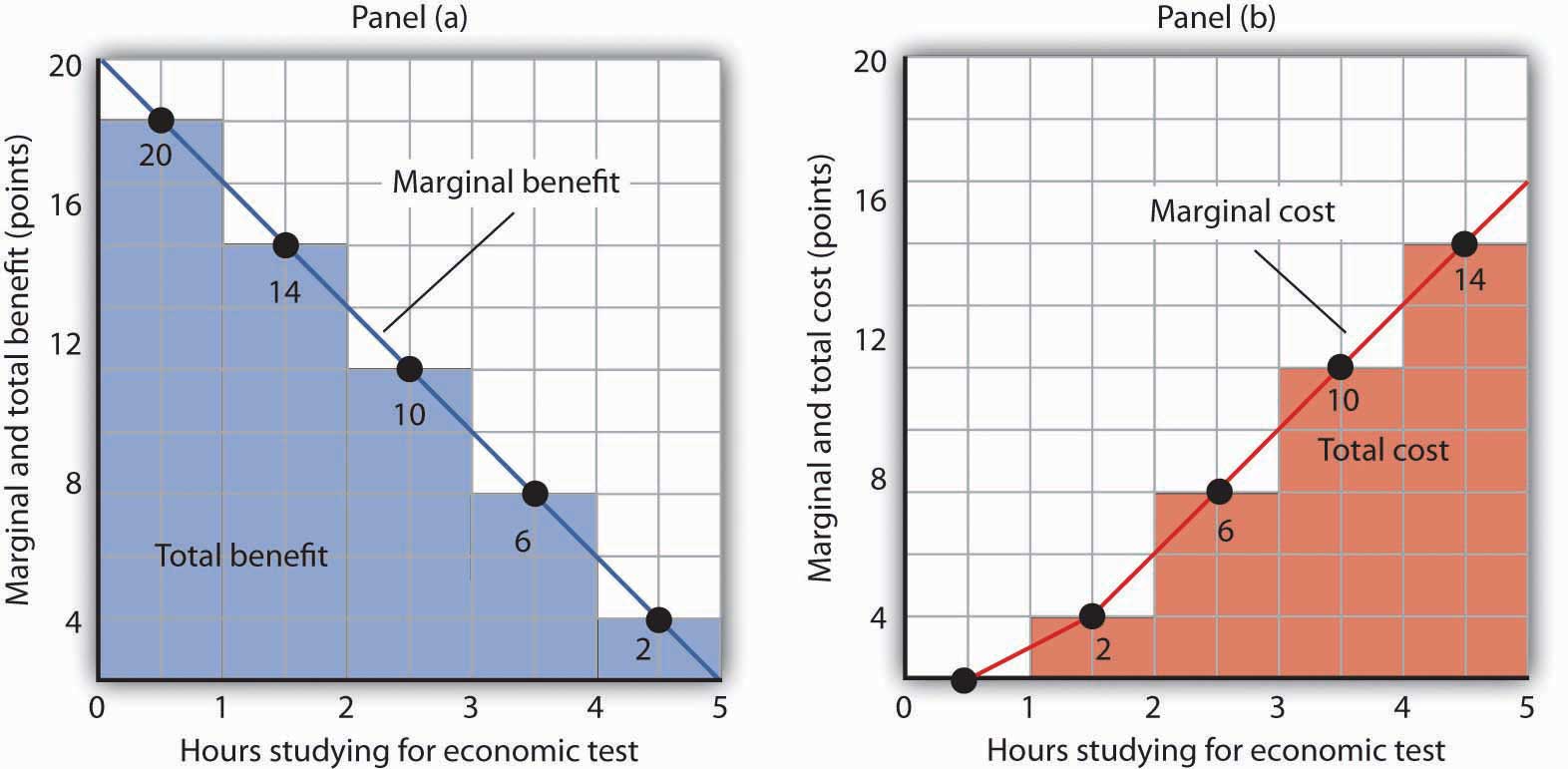 The Benefits and Costs of Studying Economics