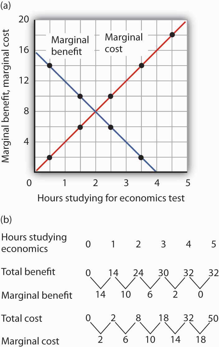 Hours studying for economics test, marginal benefit, marginal cost