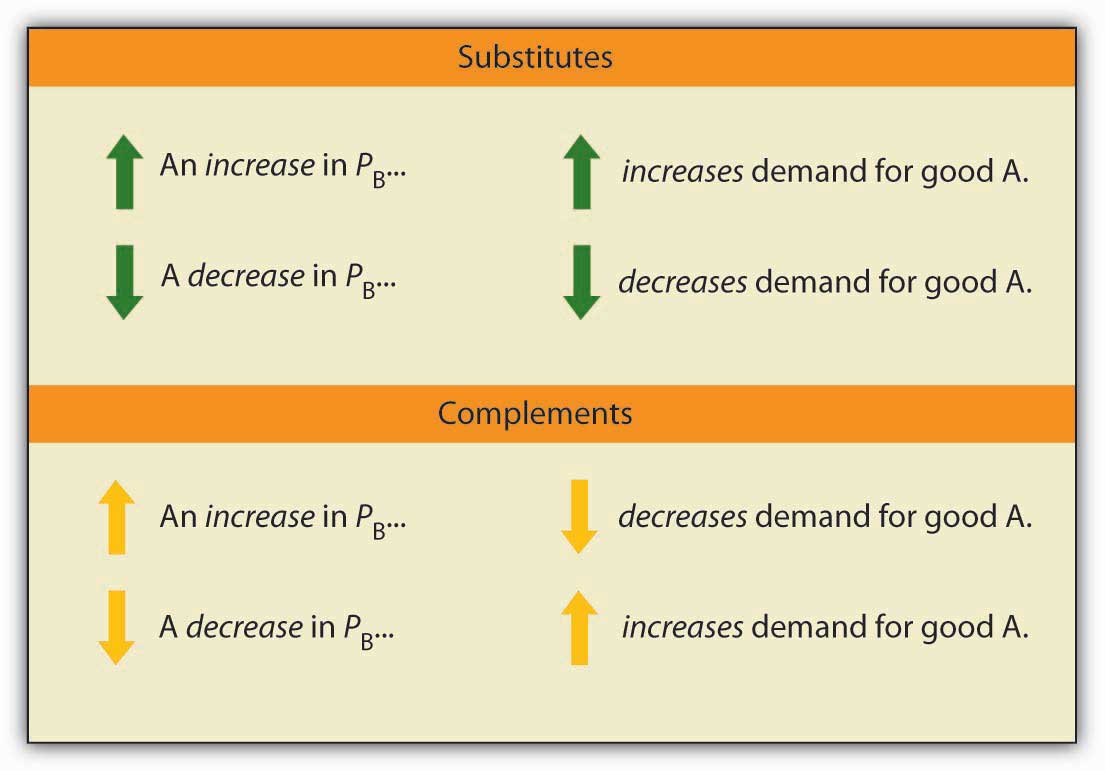 Substitutes and complements