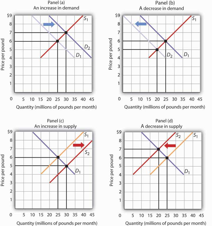 Decrease In Supply