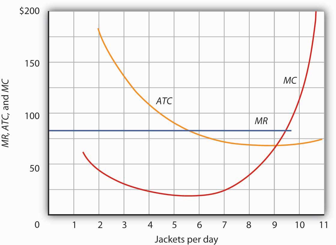 Jackets per day graph