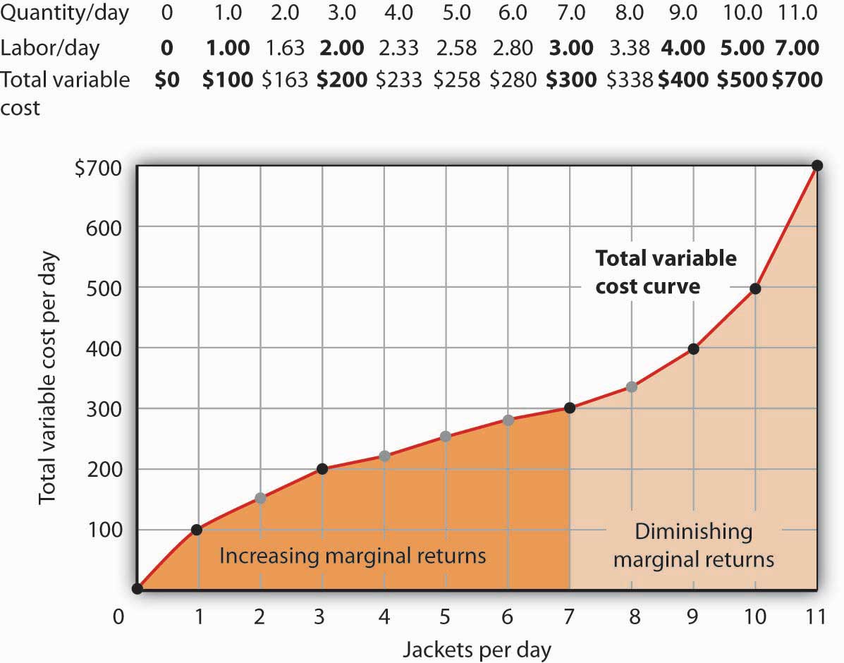 The Total Variable Cost Curve