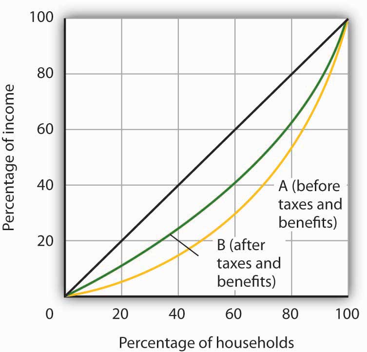 Percentage of households and percentage of income