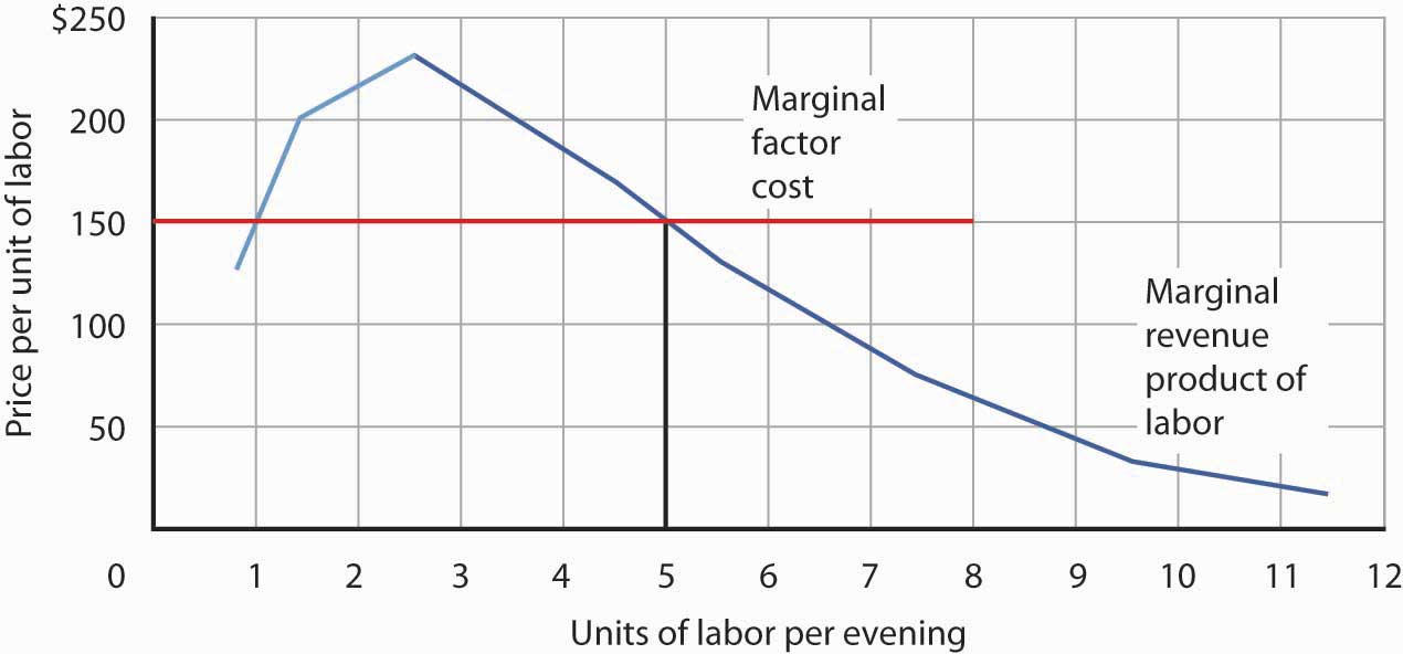 Marginal Revenue Product and Demand
