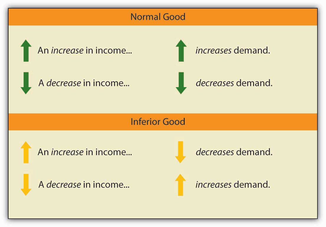 When we compute the income elasticity of demand, we are looking at the change in the quantity demanded at a specific price. We are thus dealing with a change that shifts the demand curve. An increase in income shifts the demand for a normal good to the right; it shifts the demand for an inferior good to the left.