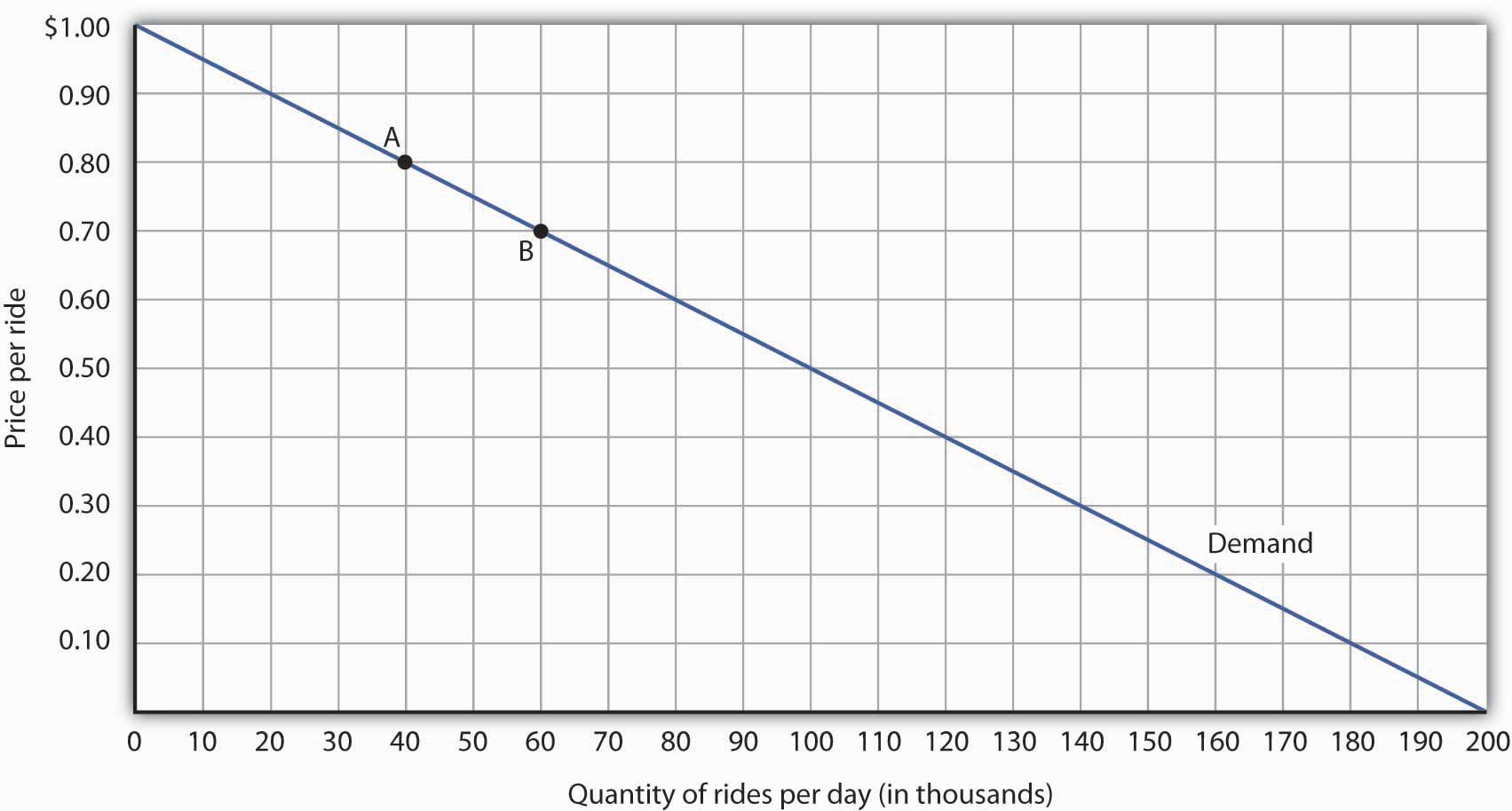 Responsiveness and Demand. The demand curve shows how changes in price lead to changes in quantity demanded. A movement from point A to point B shows that a $0.10 reduction in price increases the number of rides per day by 20,000. A movement from B to A is a $0.10 increase in price, which reduces quantity demanded by 20,000 rides per day.