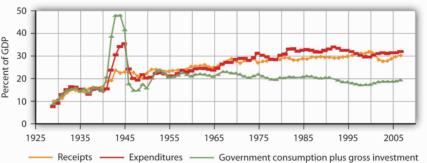 Government expenditures and revenues have risen dramatically as a percentage of GDP, the most widely used measure of economic activity.