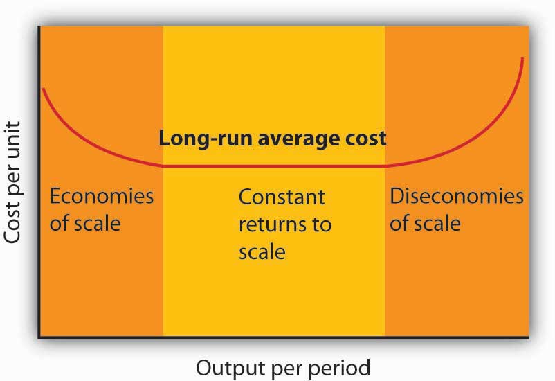 Economies and Diseconomies of Scale and Long-Run Average Cost