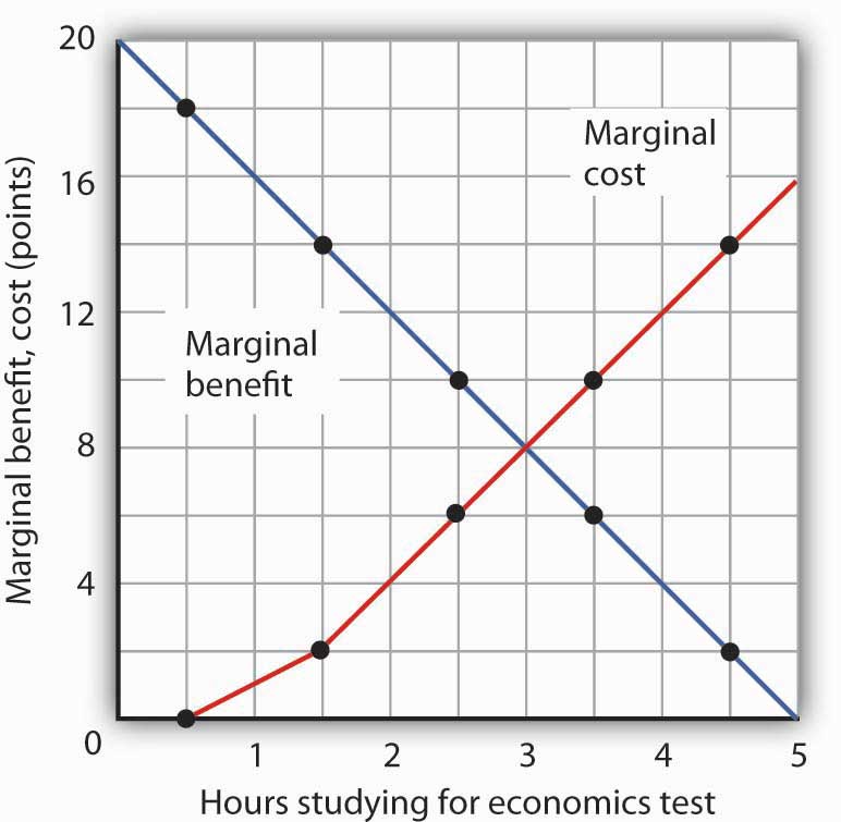 The Marginal Benefits and Marginal Costs of Studying Economics. The marginal benefit curve from Panel (c) of Figure 6.1