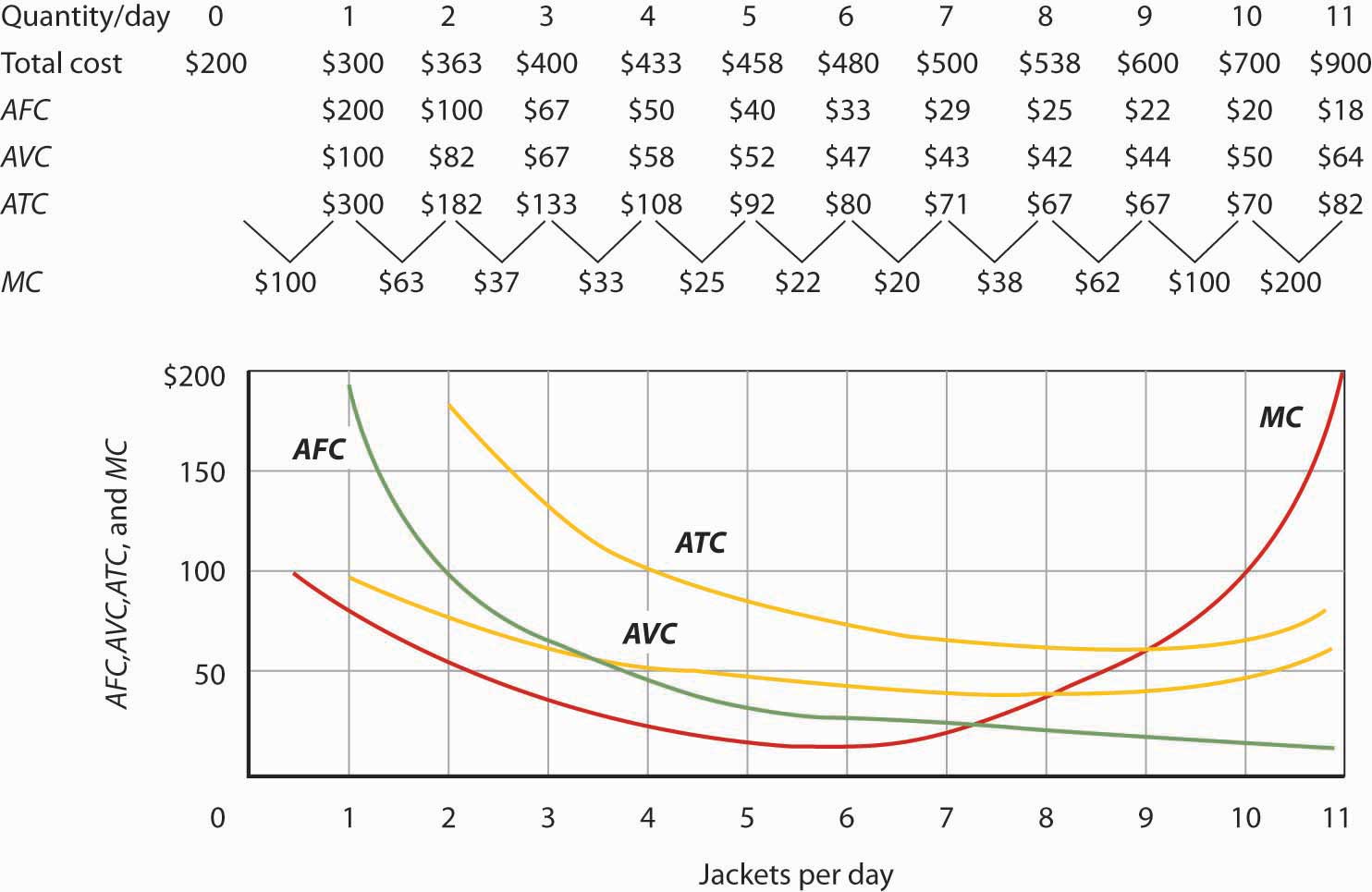 Marginal Cost, Average Fixed Cost, Average Variable Cost, and Average Total Cost in the Short Run