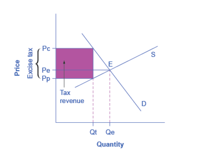 Elasticity And Taxes – Microeconomics For Managers