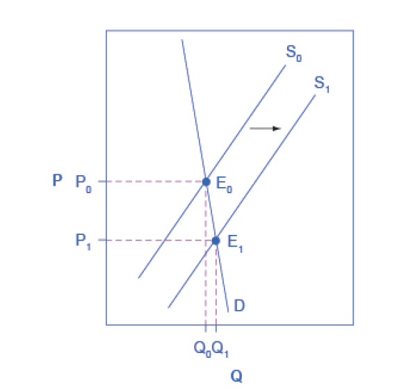 Elasticity and Taxes – Microeconomics for Managers