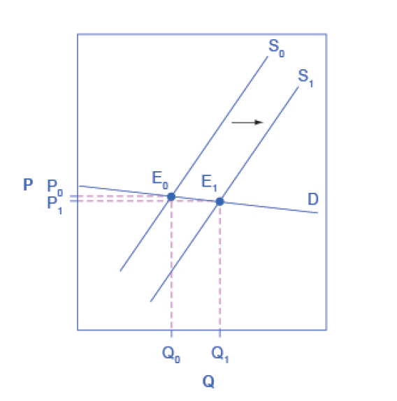 Elasticity and Taxes – Microeconomics for Managers