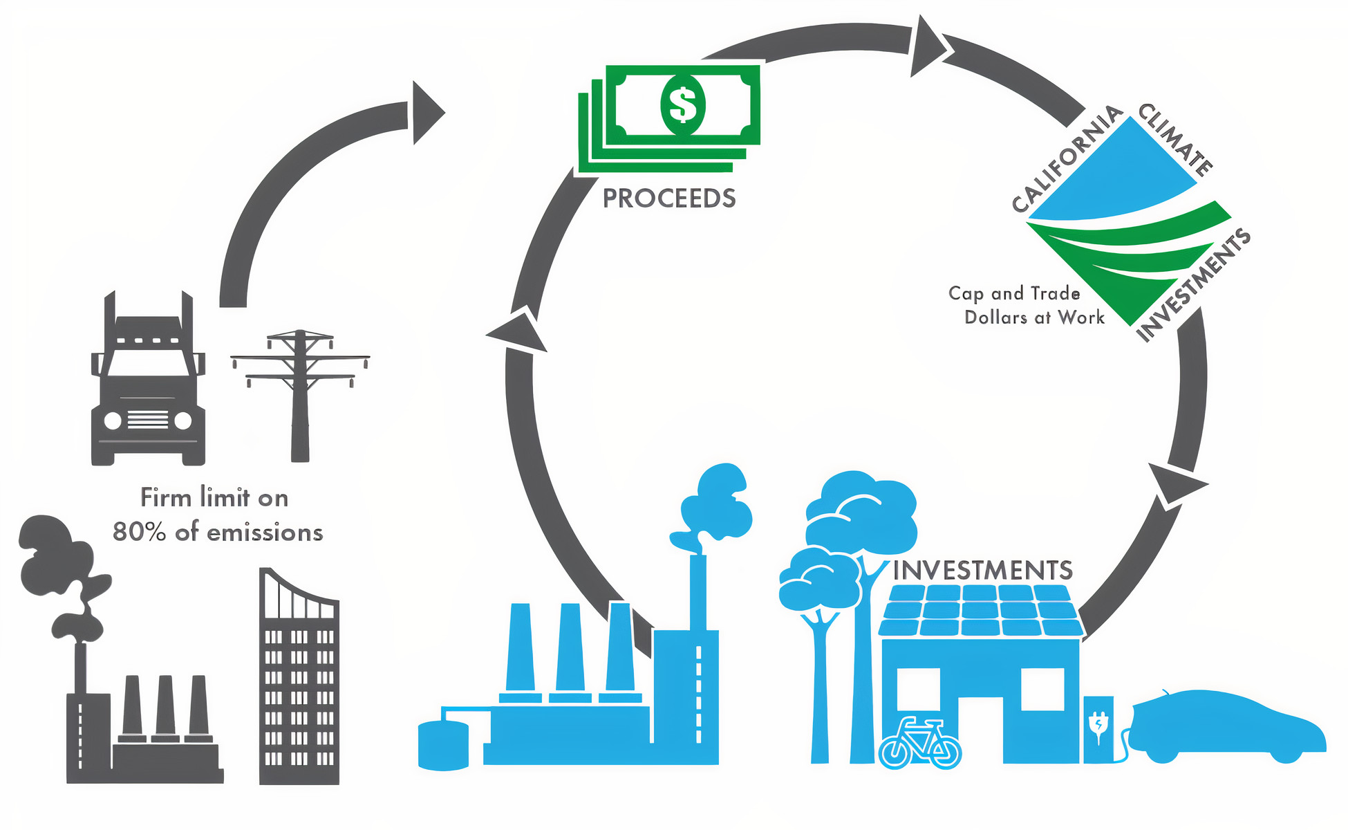 As it enters its eleventh year, California's cap-and-trade program  continues to raise revenue to fight the climate crisis