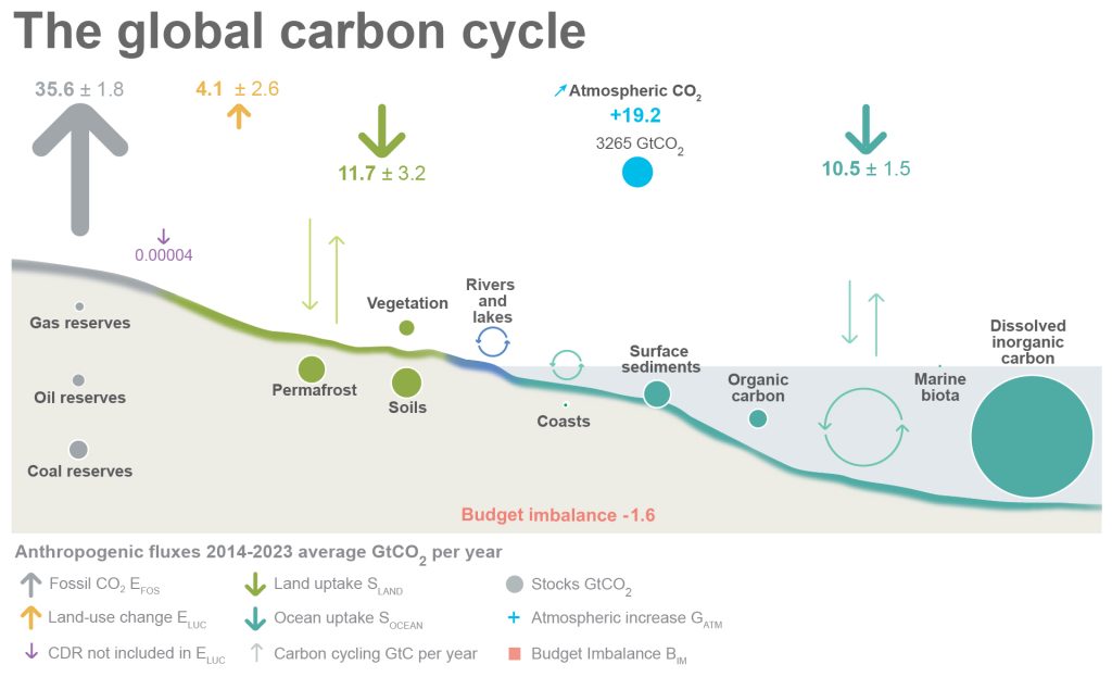 The global carbon cycle is depicted in units of GtCO2/yr, with arrows representing fluxes. Fossil emissions are 35.6 +/- 1.8 and land use emissions are 4.1 +/- 2.6. This is balanced by increases in the atmosphere (19.2), land uptake (11.7 +/- 3.2), and ocean uptake (10.5 +/- 1.5).