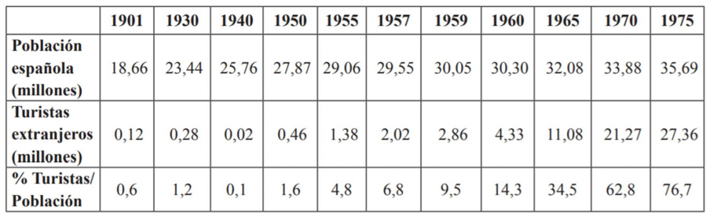 Turistas extranjeros y población española, 1901-1975.Fuente: VALLEJO, Rafael: “Turismo y desarrollo...”, 2013