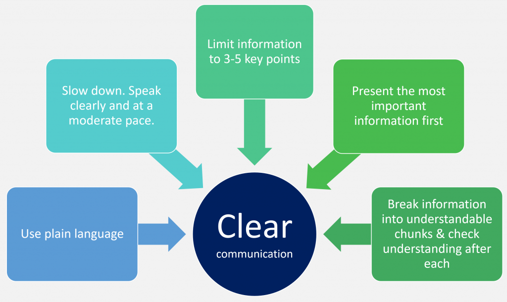 Contributions to clear communication: use plain language; slow down; speak clearly and at a moderate pace; limit information to 3 to 5 key points; present the most important information first; break information into understandable chunks and check understanding after each.