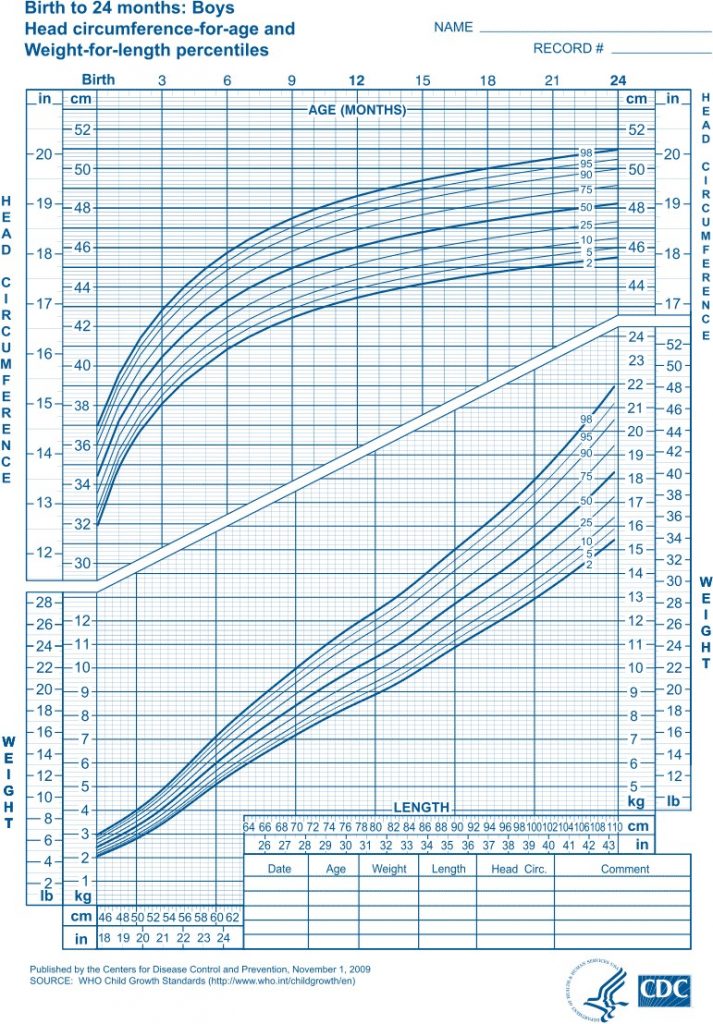 CDC Chart Birth to 24 months: Boys Head Circumference for age