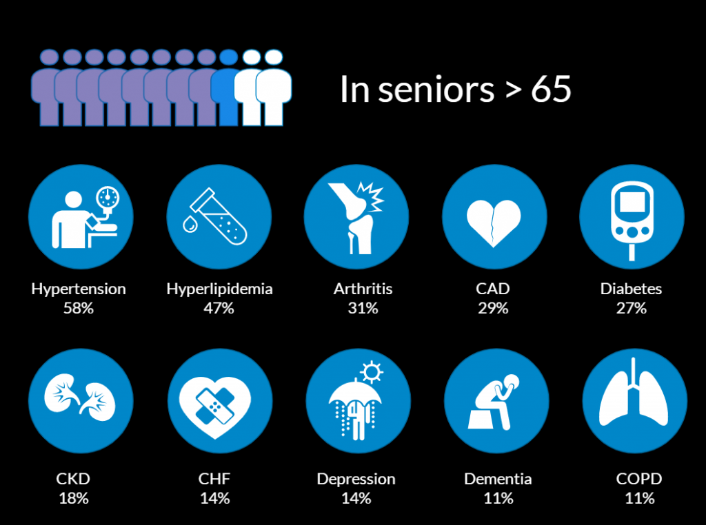 In seniors over 65: hypertension 58%; hyperlipidemia 47%; arthritis 31%; CAD 29%; diabetes 27%; CKD 18%; CHF 14%; depression 14%; dementia 11%; COPD 11%.