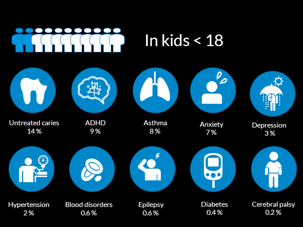 In kids under 18: unrelated caries 14%; ADHD 9%; asthma 8%; anxiety 7%; depression 3%; hypertension 2%; blood disorders 0.6%; epilepsy 0.6%; diabetes 0.4%; cerebral palsy 0.2%.