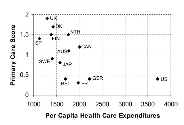 Primary care score and health care expenditures