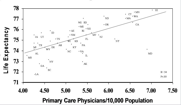 Life expectancy and primary care physicians per 10,000 population