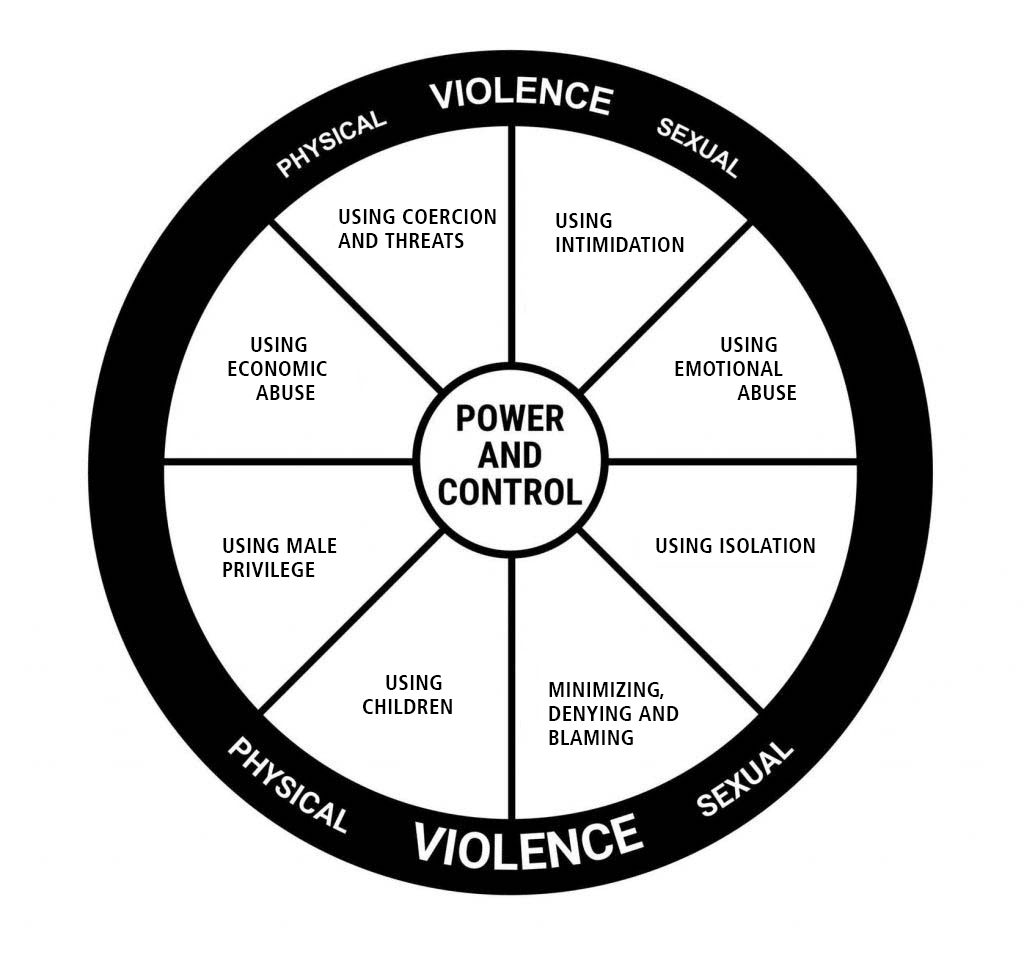 An image of the Duluth Power and Control wheel illustrating the ways that an abusive partner can manipulate a relationship: coercion and threats, intimidation, emotional abuse, isolation, minimizing and blaming, using children, gender privilege, and economic abuse.