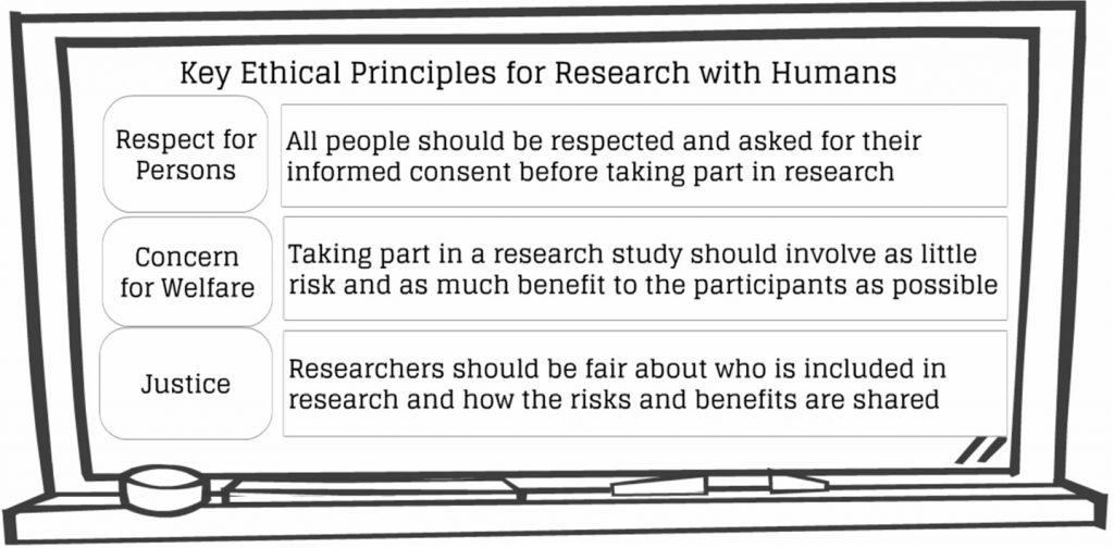 Key Ethical Principles for Research with Humans. This image shows a drawing a chalkboard with three ethical principles written on it. Respect for Persons is defined as "all people should be respected and asked for their informed consent before taking part in research." Concern for Welfare is defined as "taking part in a research study should involve as little risk and as much benefit to the participants as possible." Justice is defined as "researchers should be fair about who is included in research and how the risks and benefits are shared."