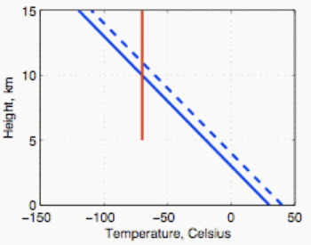 Going Up?: Lapse Rate and Tropopause – Fundamentals of Climate Change