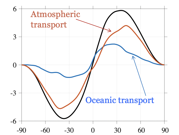 Three curves showing the northward transport of energy by the atmosphere, ocean, and their total.