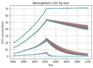 Four sets of curves, which increase exponentially from present day until 1960 until today, then decrease or remain steady afterwards.