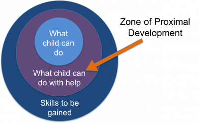 Zone of proximal development pointing to what child can do with help