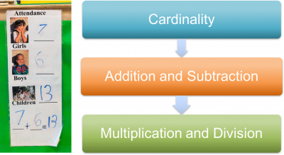 Cardinality leads to add and subtract leads to multiply and divide