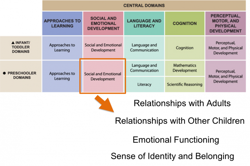 HSELOF with Social and Emotional Development Highlighted