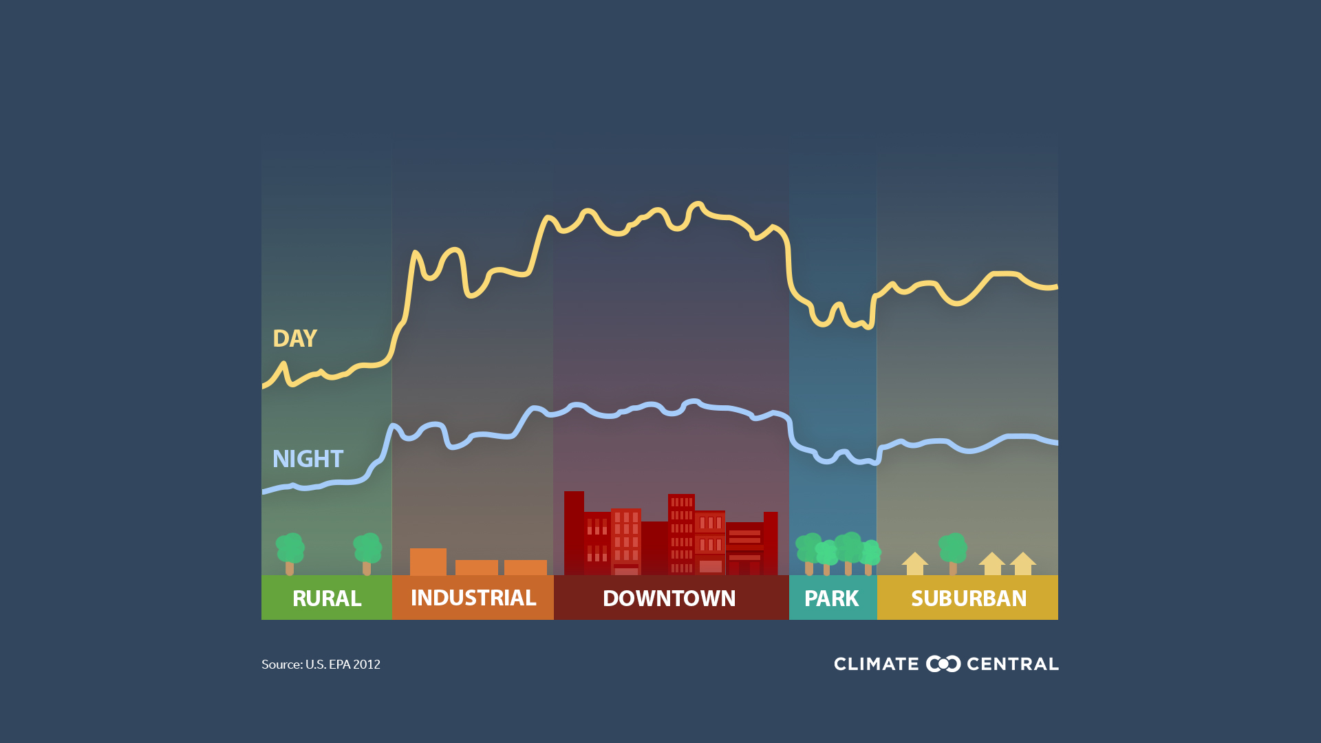 Heat Islands Temperature varies with Land Use