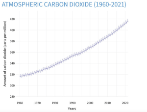 Amount of carbon dioxide increased in past 60 years