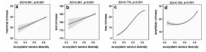 Species’ richness and ecosystem diversity