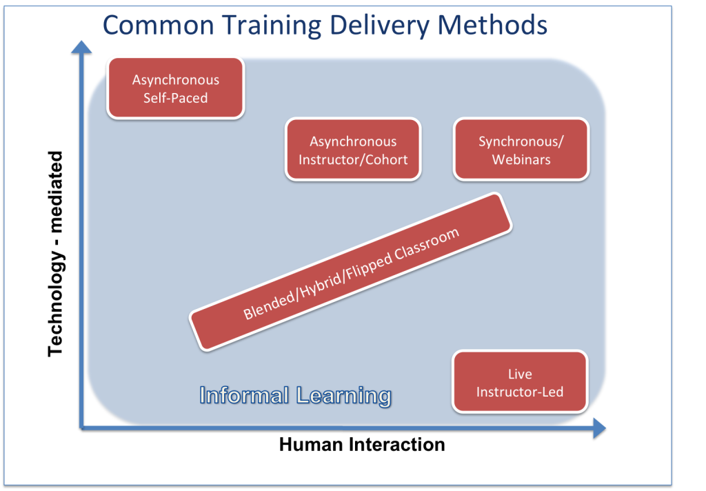 Technology mediated versus human interaction training delivery methods