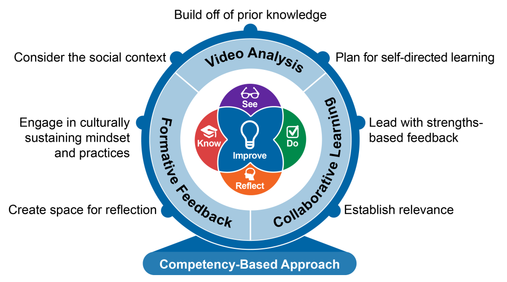 Diagram of the Competency Based Approach