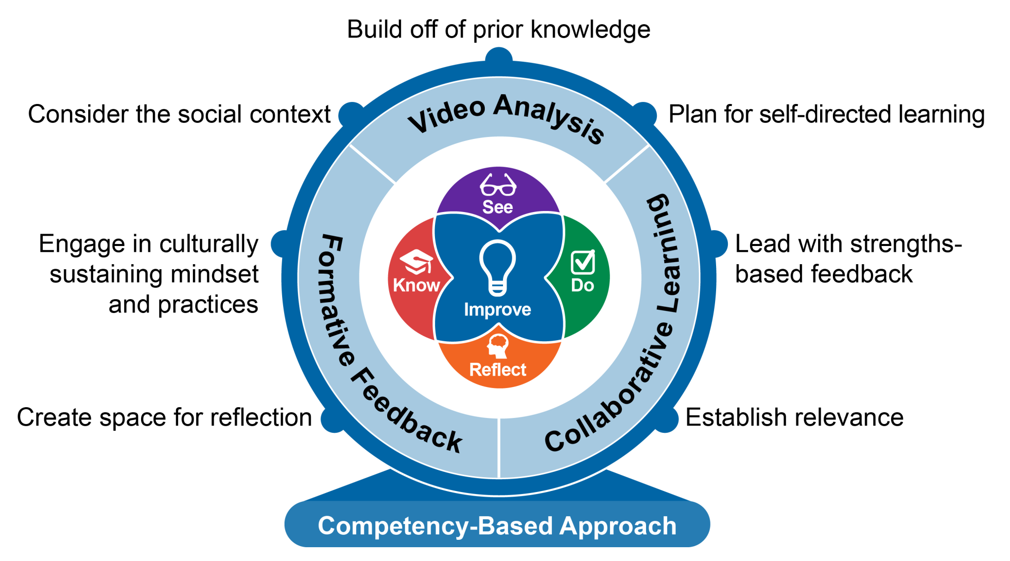 The Intentional Teaching Framework and the Competency-Based Educator ...