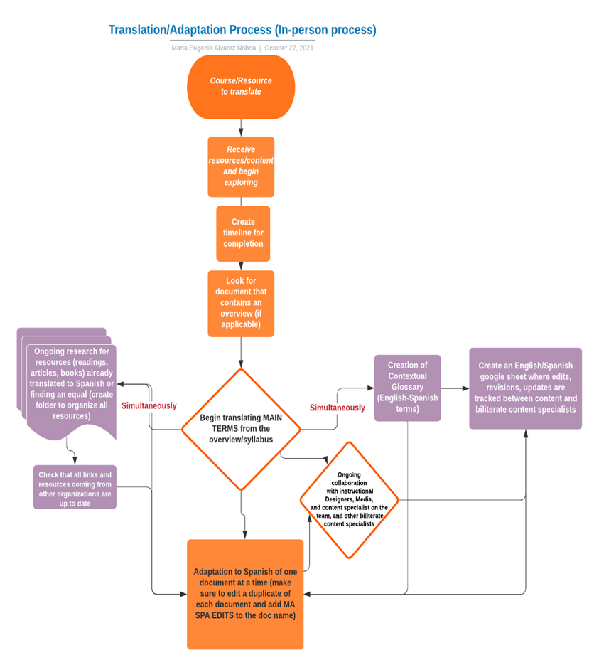 Diagram of the workflow for translating in-person courses.