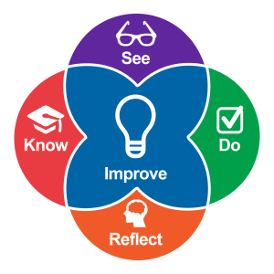 Diagram of the Intentional Teaching Framework