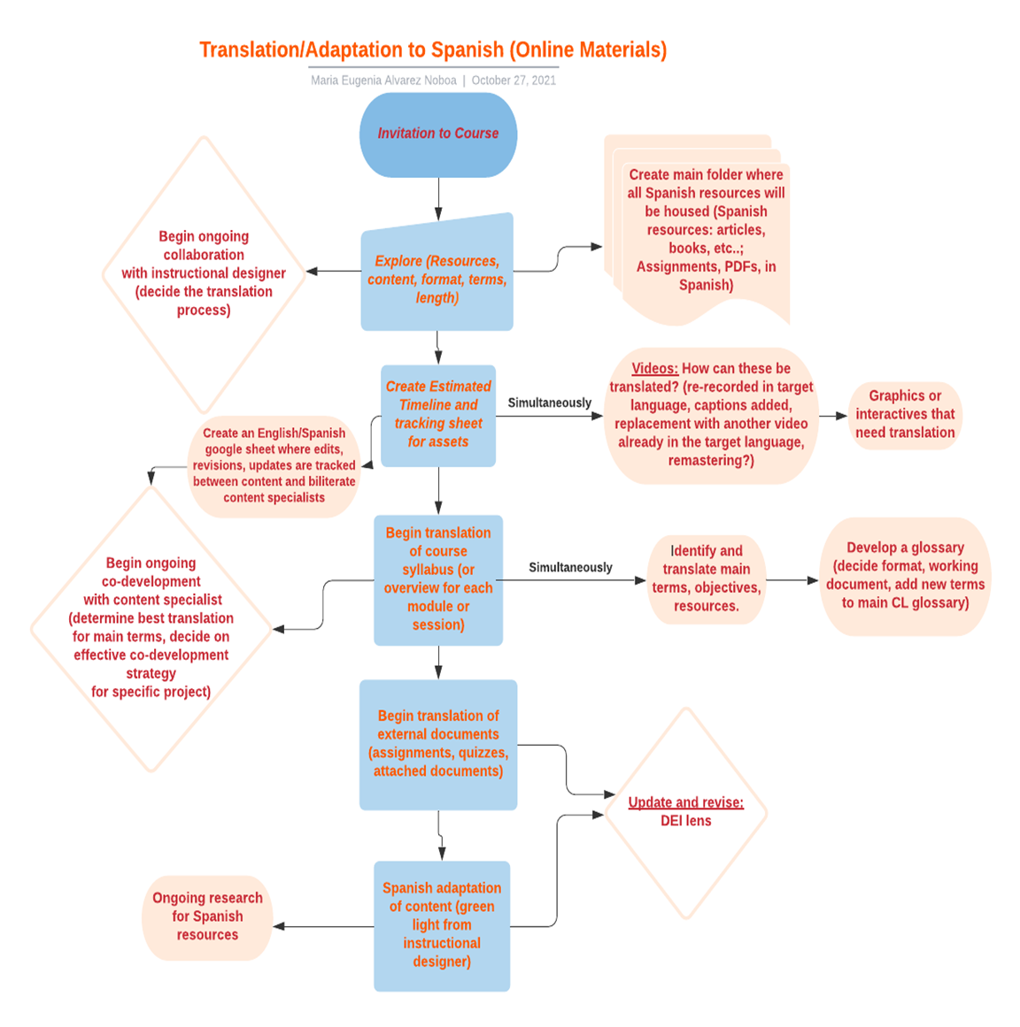 Diagram of the workflow for translating online (Canvas) courses.