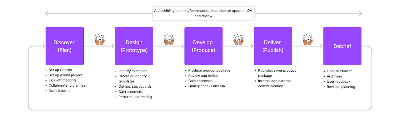 A diagram outlining the phases of production development.