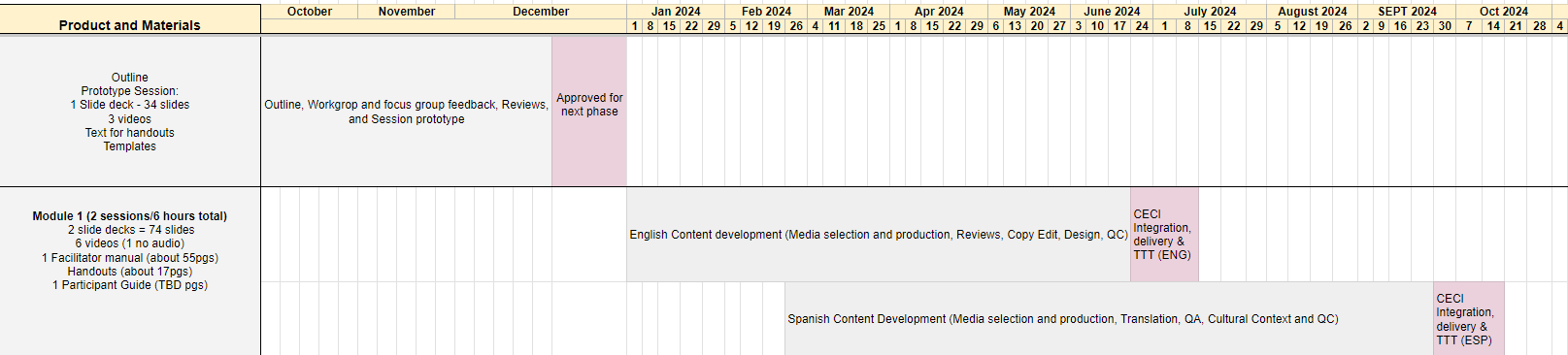 Overview Timeline