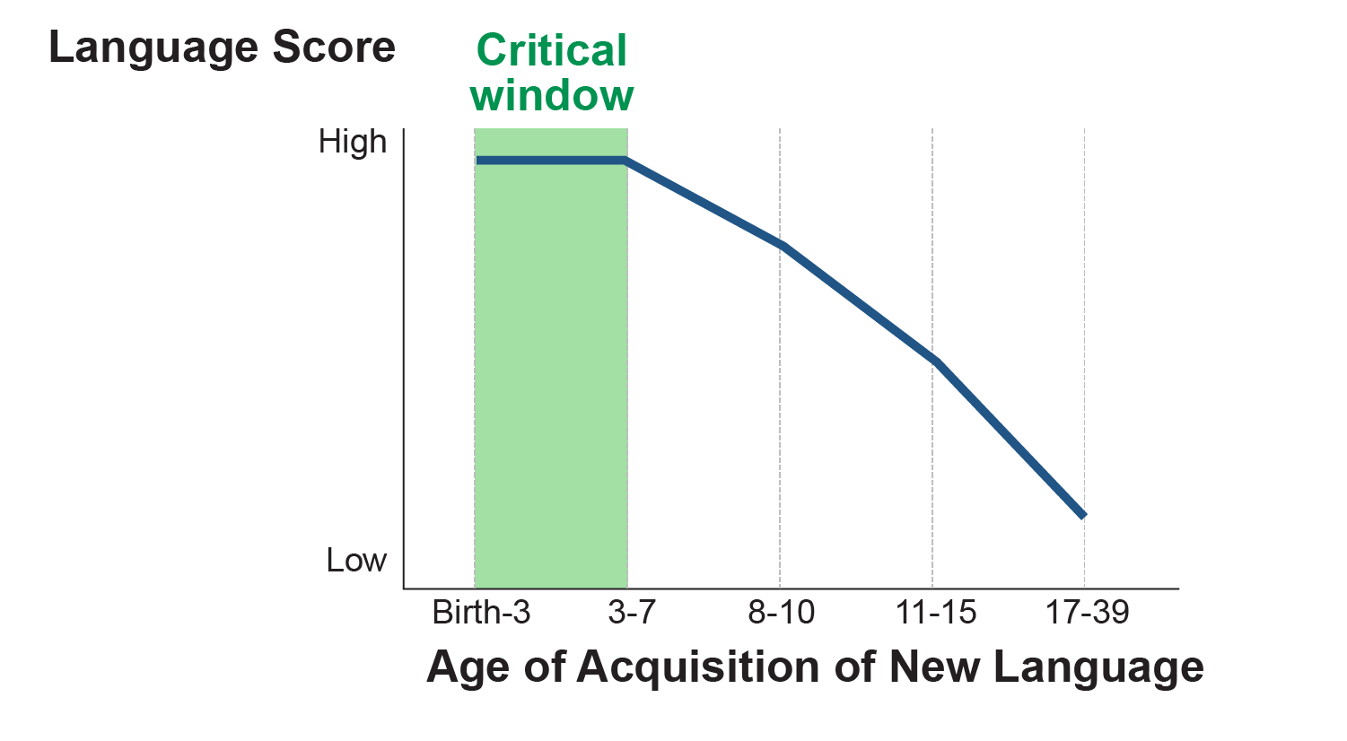 Line graph shows that language scores are highest in children who acquired a new language between birth and age 3. Scores decrease significantly as the age of acquisition increases.