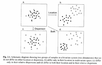 PERMDISP – Applied Multivariate Statistics in R